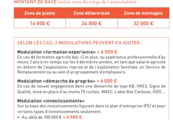 tableau des montants de l'aide selon la zone et les cas