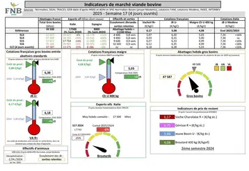 Les indicateurs de marché viande bovine de la semaine 17