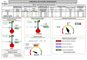 Les indicateurs de marché de viande bovine