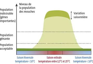 La capacité de multiplication des mouches étant considérable, une fois déclenché, le processus d’infestation est exponentiel. La réussite du plan de gestion est conditionnée par la précocité de mise en Suvre des mesures de prévention et le suivi des actions de lutte.