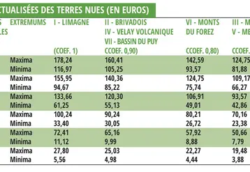 Valeurs actualisées des terres nues