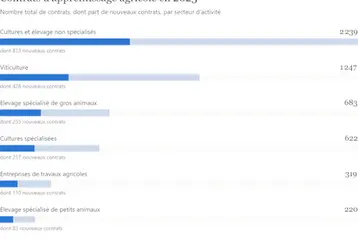La Nouvelle-Aquitaine compte au total 5330 apprentis. Source : Donnée CCMSA 2025