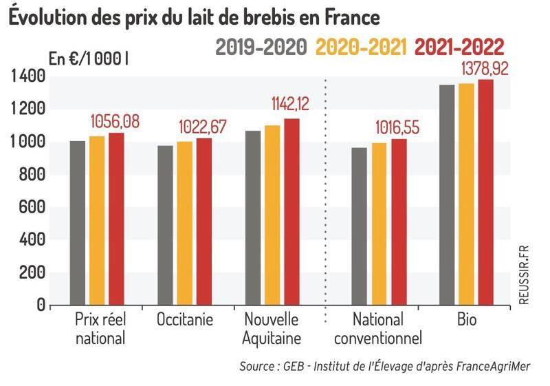 Prix Du Lait France Nouvelle Hausse Du Prix Pay Aux leveurs De prix-du-lait-france-nouvelle-hausse-du-prix-pay-aux-leveurs-de