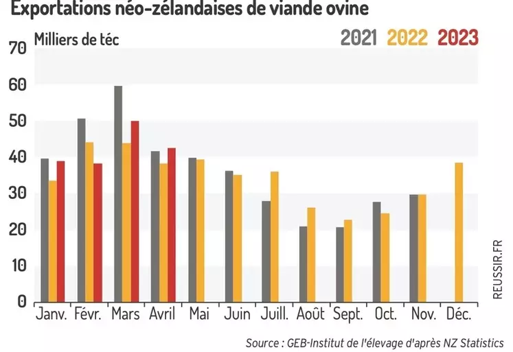 Les exports néo-zélandais de viande ovine se redressent début 2023