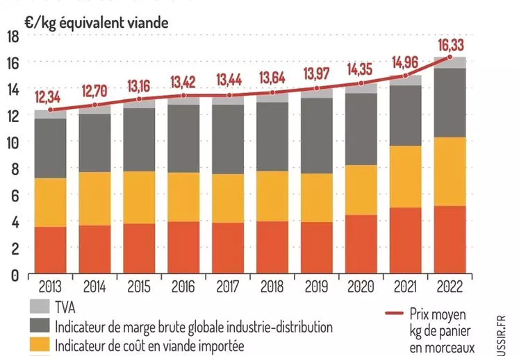 9,2 % de hausse pour la viande ovine en 2022