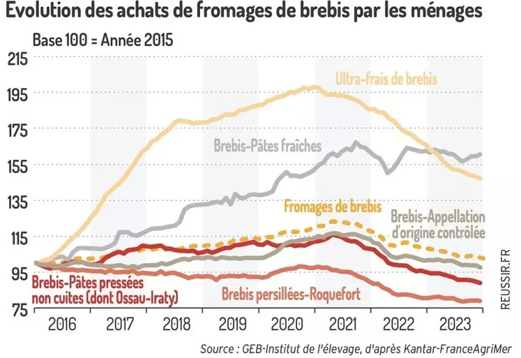Graphique : Évolution des achats de fromages de brebis par les ménages ©GEB-Institut de l'élevage, d'après Kantar-FranceAgriMer