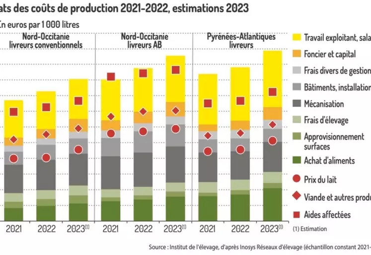 Graphique : Résultats des coûts de production 2021-2022, estimations 2023 ©Institut de l'élevage, d'après Inosys Réseaux d'élevage (échantillon constant ...