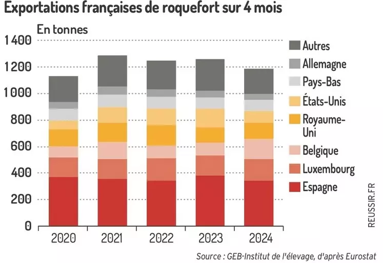 Graphique : Exportations de roquefort sur 4 mois  ©GEB-Institut de l'élevage, d'après les Douanes françaises