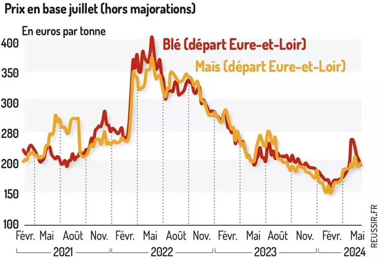 Graphique : Évolution des cours du blé et du maïs  ©GEB-Institut de l'élevage, d'après Les Marchés