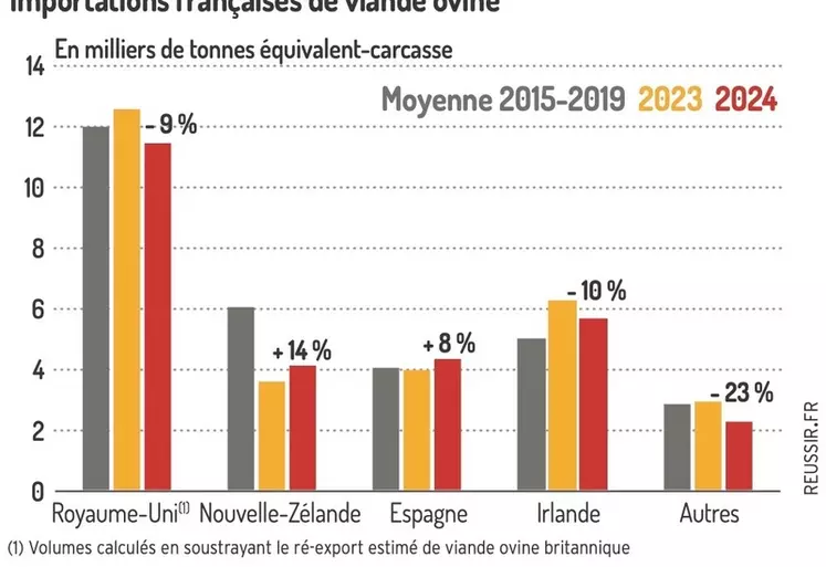 Graphique : Importations françaises de viande ovine ©GEB-Institut de l’élevage, d’après les Douanes françaises