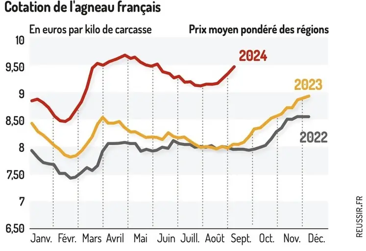 <em class="placeholder">Graphique : Cotation de l&#039;agneau français (en euros par kilo de carcasse) ©GEB-Institut de l&#039;élevage, d&#039;après FranceAgriMer</em>