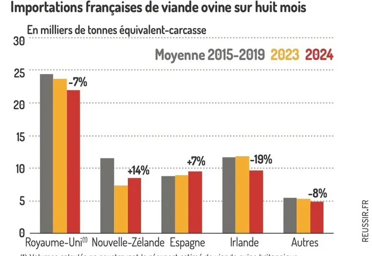 <em class="placeholder">Graphique : Importations françaises de viande ovine sur huit mois@GEB-Institut de l&#039;élevage, d&#039;après les Douanes françaises</em>