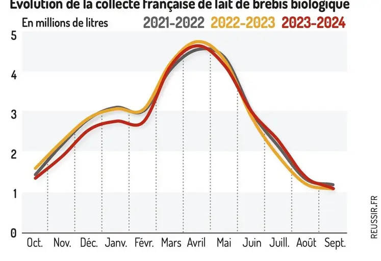 Évolution de la collecte française de lait de brebis biologique