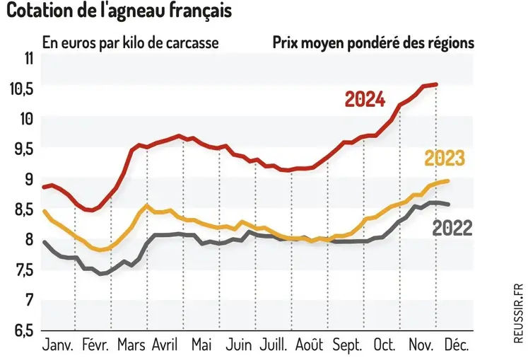 Cotation de l'agneau français