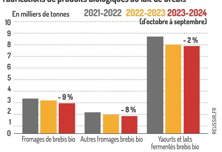 Fabrications de produits biologiques au lait de brebis (d'octobre à septembre)  