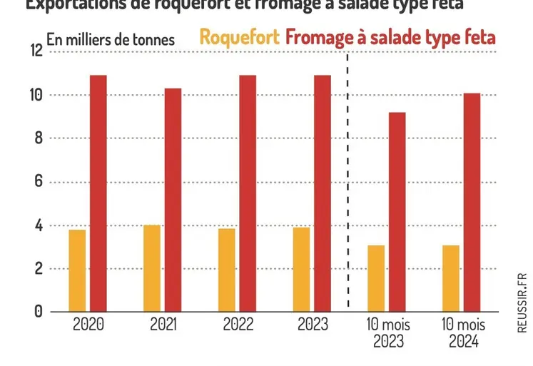 Exportations de Roquefort et fromage à salade type feta