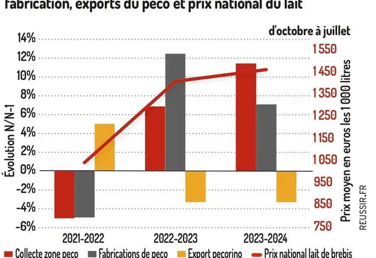 <em class="placeholder">Graphique : Collecte en zone de production du Pecorino Romano, d&#039;octobre à juillet*, fabrications, exports du Peco et prix national du lait©GEB-Institut de l&#039;élevage ...</em>