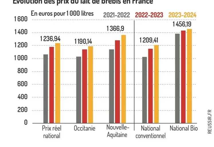 <em class="placeholder">Graphique : Évolution des prix du lait de brebis en France©GEB-Institut de l&#039;élevage, d&#039;après FranceAgriMer</em>