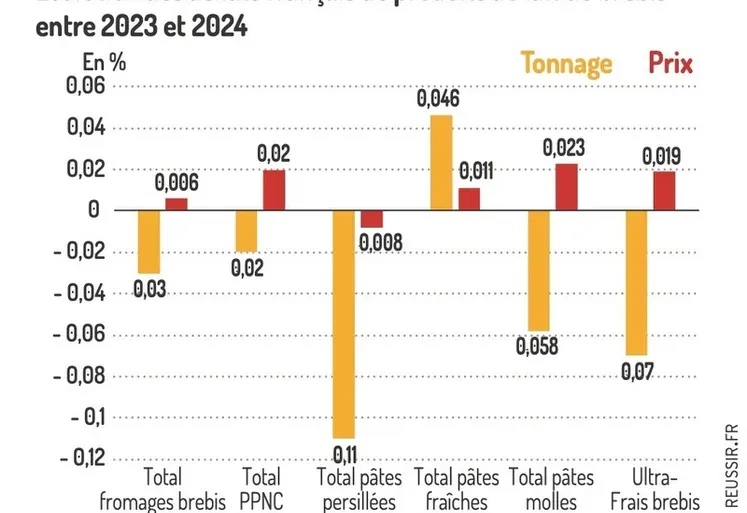 <em class="placeholder">Graphique : Évolution des achats français de produits au lait de brebisentre 2023 et 2024©Institut de l&#039;élevage, d&#039;après Kantar-FranceAgriMer</em>