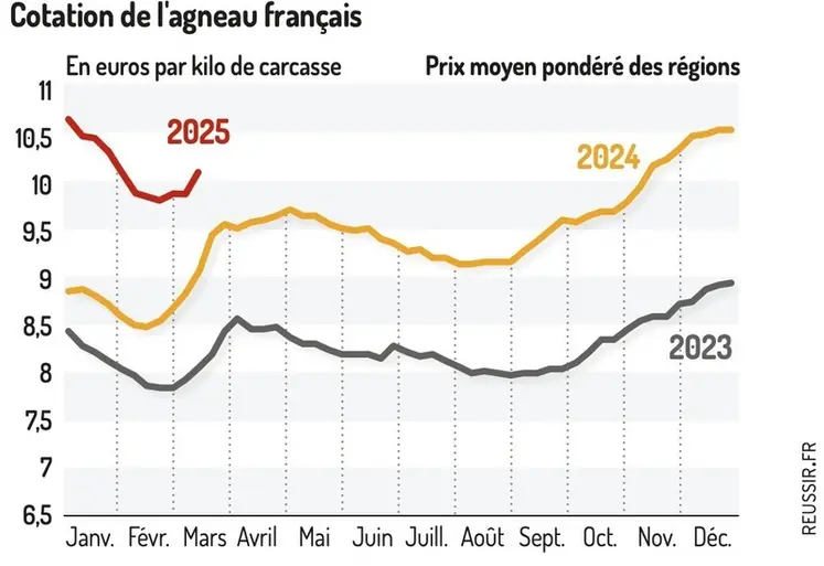 <em class="placeholder">Graphique : Cotation de l&#039;agneau français©GEB-Institut de l&#039;élevage, d&#039;après FranceAgriMer</em>