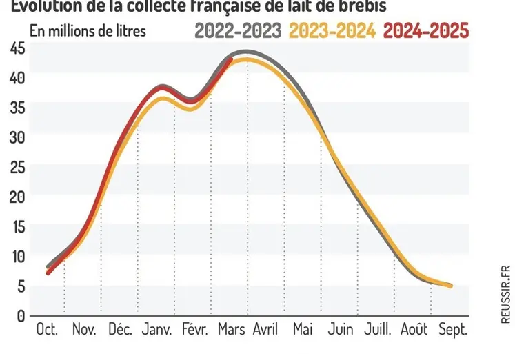 <em class="placeholder">Graphique : Hausse nationale sur les premiers mois de la campagne©GEB-Insitut de l’élevage, d’après FranceAgriMer</em>