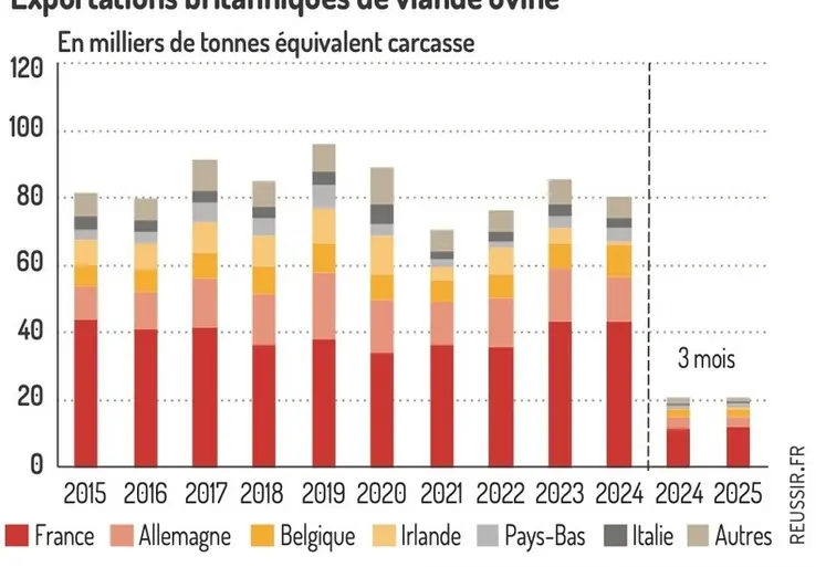 <em class="placeholder">Graphique : Production en recul, hausse de l’export au 1er trimestre©GEB-Institut de l’élevage, d’après HMRC</em>
