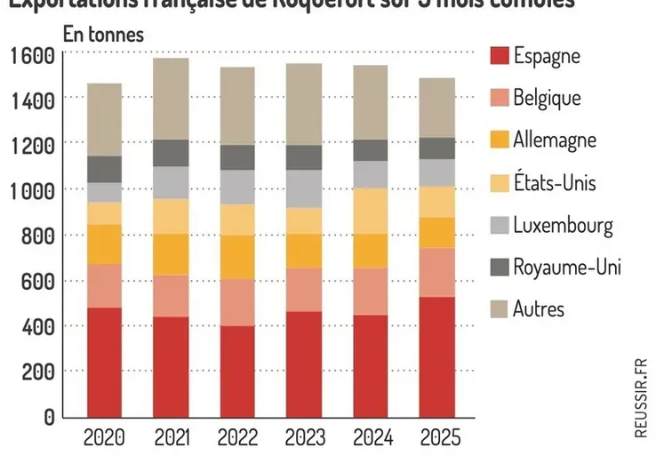 <em class="placeholder">Graphique : Exportations françaises de roquefort sur 5 mois cumulés ©GEB-Institut de l&#039;élevage, d&#039;après les douanes australiennes</em>