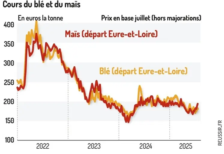 <em class="placeholder">Graphique : Cours du blé et du maïs - Prix en base juillet (hors majorations) ©GEB-Institut de l&#039;élevage, d&#039;après Les Marchés</em>