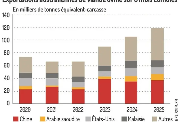 <em class="placeholder">Graphique : Exportations australiennes de viande ovine sur 5 mois cumulés ©GEB-Institut de l’élevage, d’après les douanes australiennes</em>