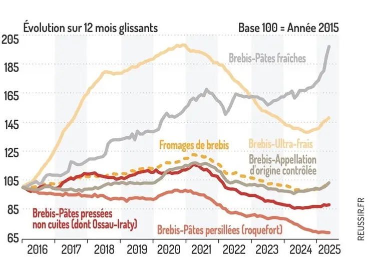 <em class="placeholder">Évolution des achats de fromages de brebis par les ménages</em>