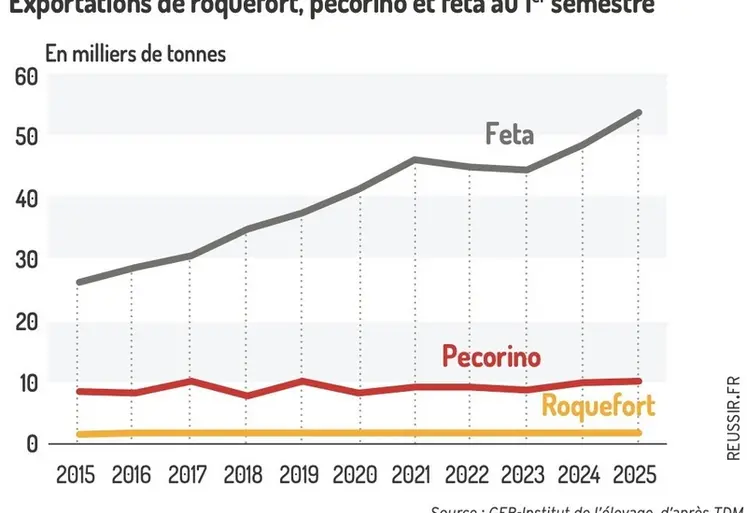 <em class="placeholder">Exportations de roquefort, pecorino et feta au 1er semestre</em>