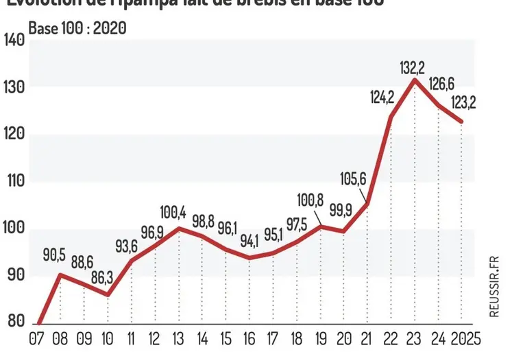 <em class="placeholder">Graphique : Évolution de l’IPAMPA lait de brebis (base 100 = 2020)©Institut de l’Elevage d’après INSEE et Agreste</em>