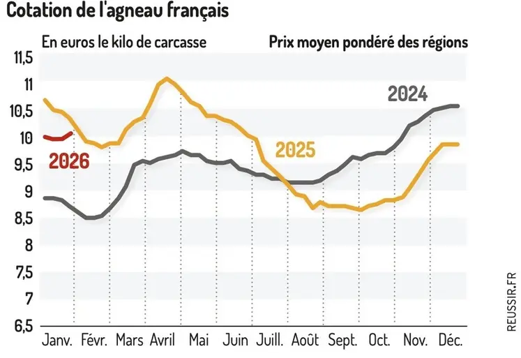 <em class="placeholder">Cotation de l'agneau français </em>