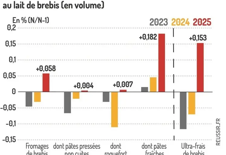 <em class="placeholder">Graphique : Évolution des achats des ménages de produits laitiers au lait de brebis (en volume)©GEB-Idele d'après Kantar - FAM</em>