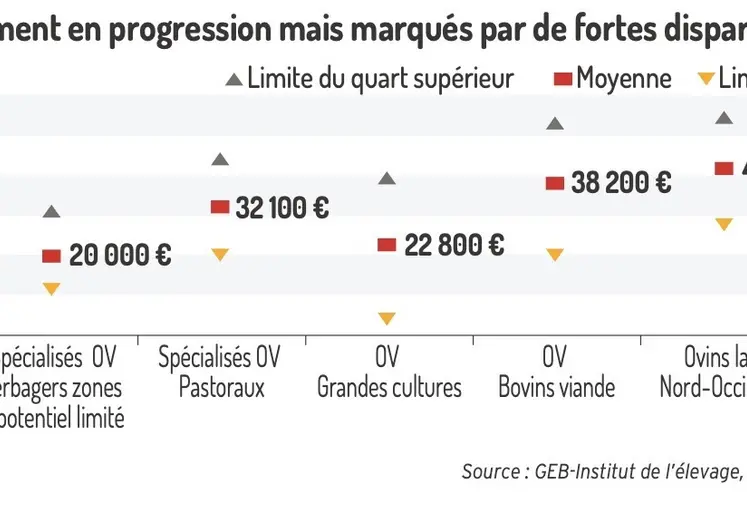 Des revenus globalement en progression mais marqués par de fortes disparités.