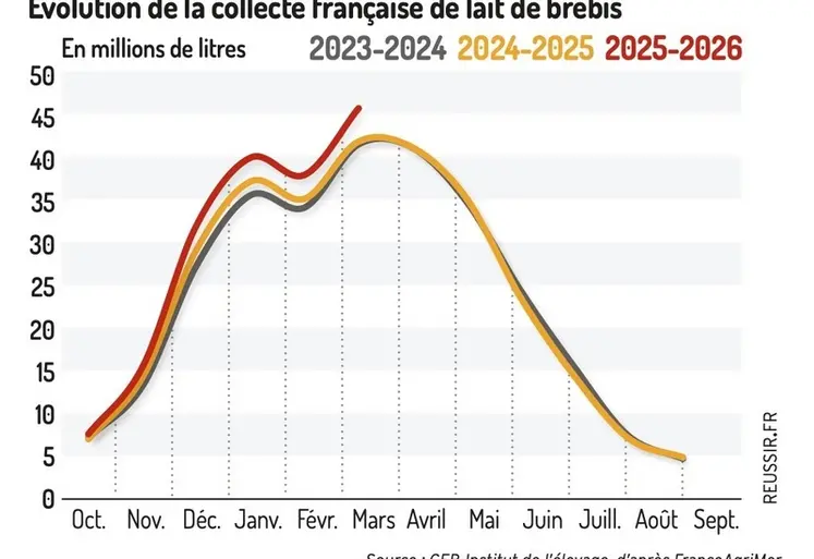 <em class="placeholder">Évolution de la collecte française de lait de brebis</em>