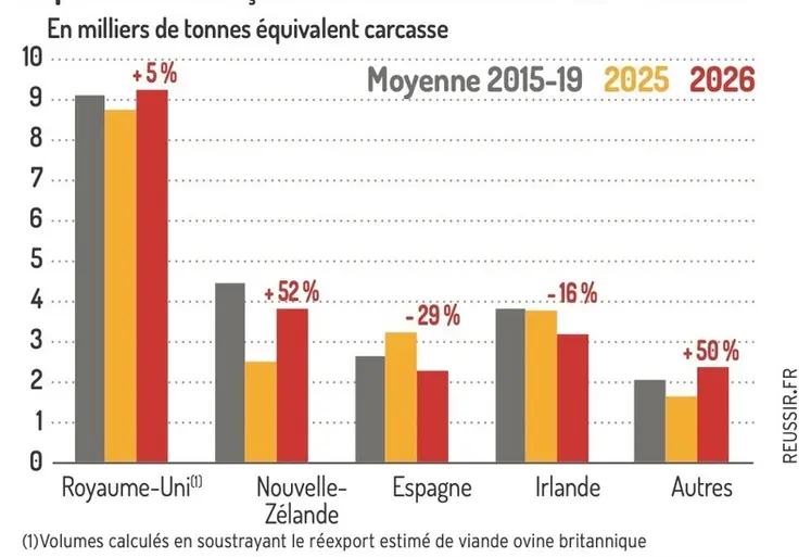 <em class="placeholder">Importations françaises de viande ovine sur le 1er trimestre</em>