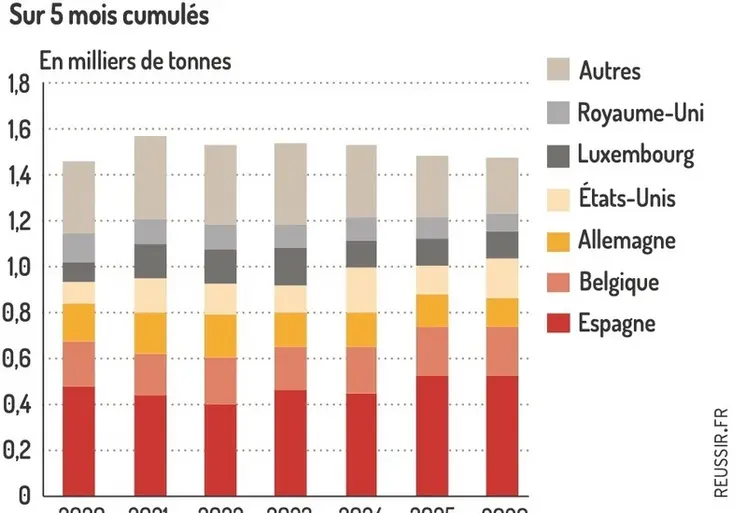 <em class="placeholder">Exportations françaises de Roquefort sur 5 mois cumulés en tonnes</em>