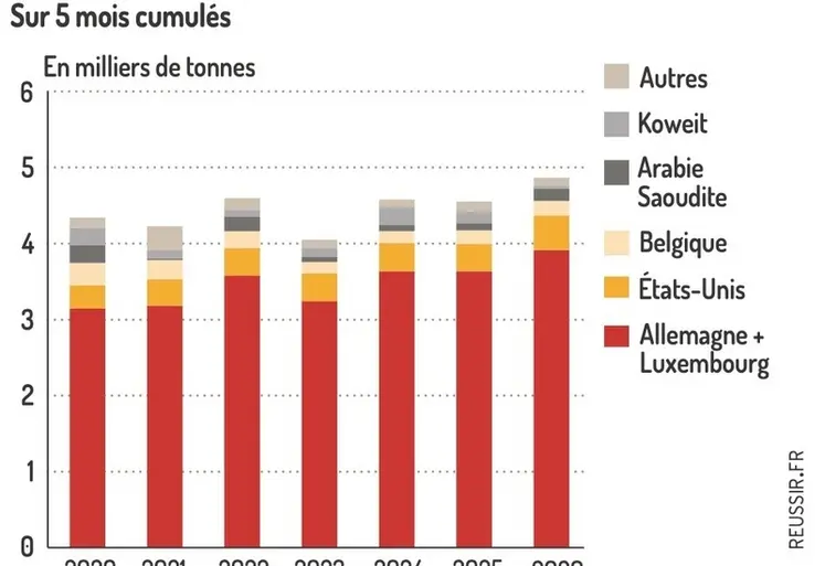 <em class="placeholder">Exportations françaises de fromage à pâte fraîche sur 5 mois cumulés en tonnes</em>
