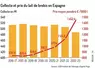 Espagne : la collecte de lait de brebis recule encore en 2023