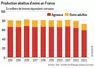 Graphique : Production abattue d’ovins en France ©GEB-Institut de l’élevage, d’après Eurostat