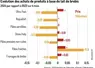 Graphique : Marché des achats de produits à base de lait de brebis ©GEB-Institut de l'élevage, d'après FAM-Kantar