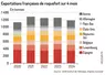 Graphique : Exportations de roquefort sur 4 mois  ©GEB-Institut de l'élevage, d'après les Douanes françaises