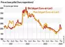 Graphique : Évolution des cours du blé et du maïs  ©GEB-Institut de l'élevage, d'après Les Marchés