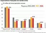 Graphique : Importations françaises de viande ovine ©GEB-Institut de l’élevage, d’après les Douanes françaises