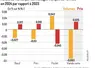 Achats de viande par les ménages français sur 10 mois en 2024 par rapport à 2023