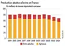 <em class="placeholder">Graphique : Production abattue d&#039;ovins en France© GEB-Institut de l&#039;élevage d&#039;après Eurostat</em>