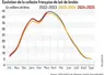 <em class="placeholder">Graphique : Hausse nationale sur les premiers mois de la campagne©GEB-Insitut de l’élevage, d’après FranceAgriMer</em>