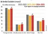 <em class="placeholder">Graphique : Les produits repartent à la hausse©GEB-Institut de l’élevage, d’après FranceAgriMer</em>