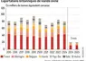 <em class="placeholder">Graphique : Production en recul, hausse de l’export au 1er trimestre©GEB-Institut de l’élevage, d’après HMRC</em>